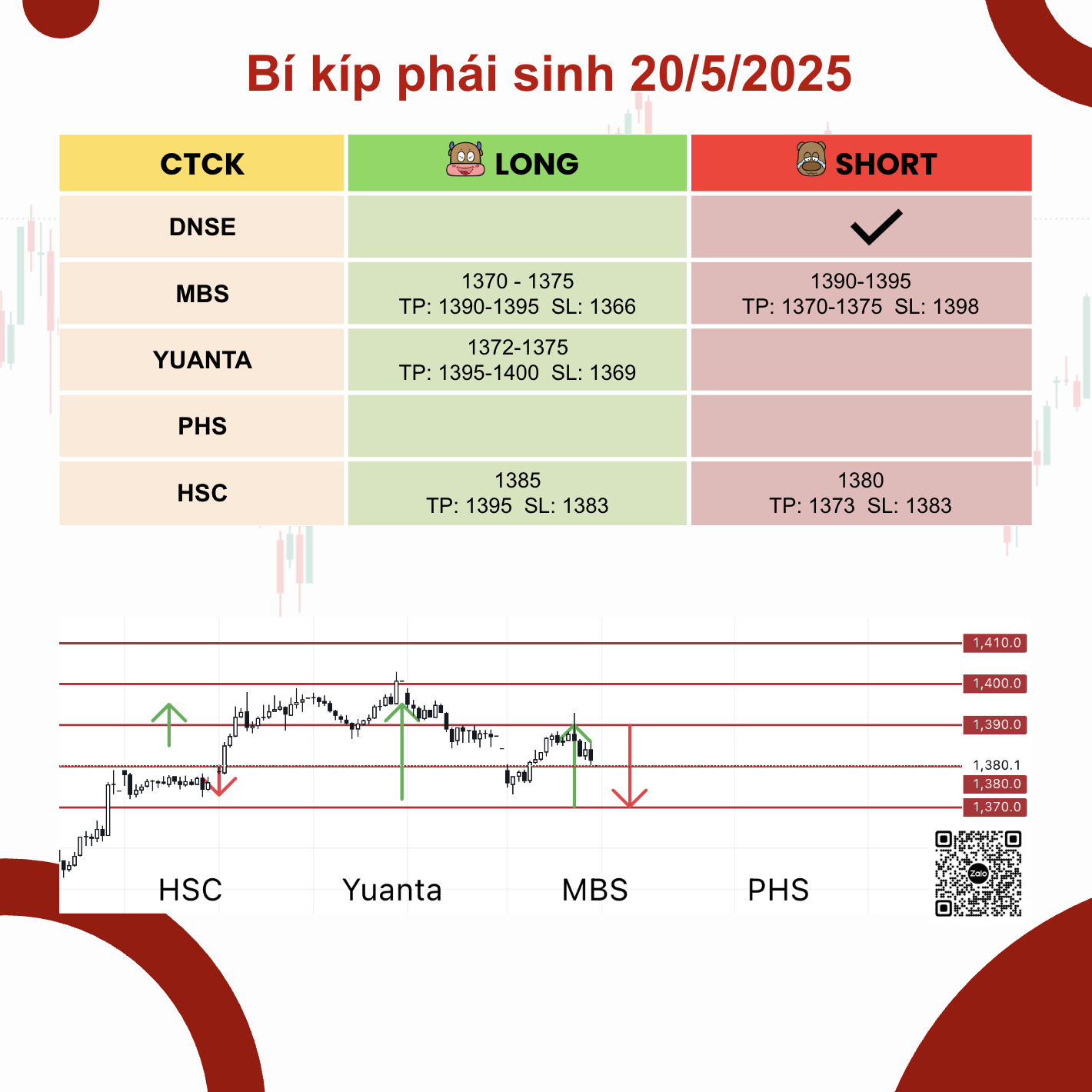 Góc nhìn CTCK: Bản tin phái sinh 20/5/2025