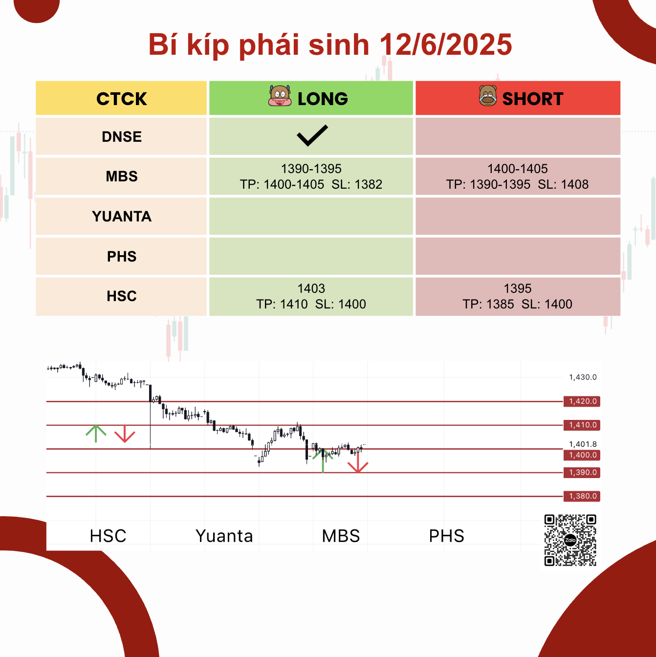 Góc nhìn CTCK: Bản tin phái sinh 12/6/2025