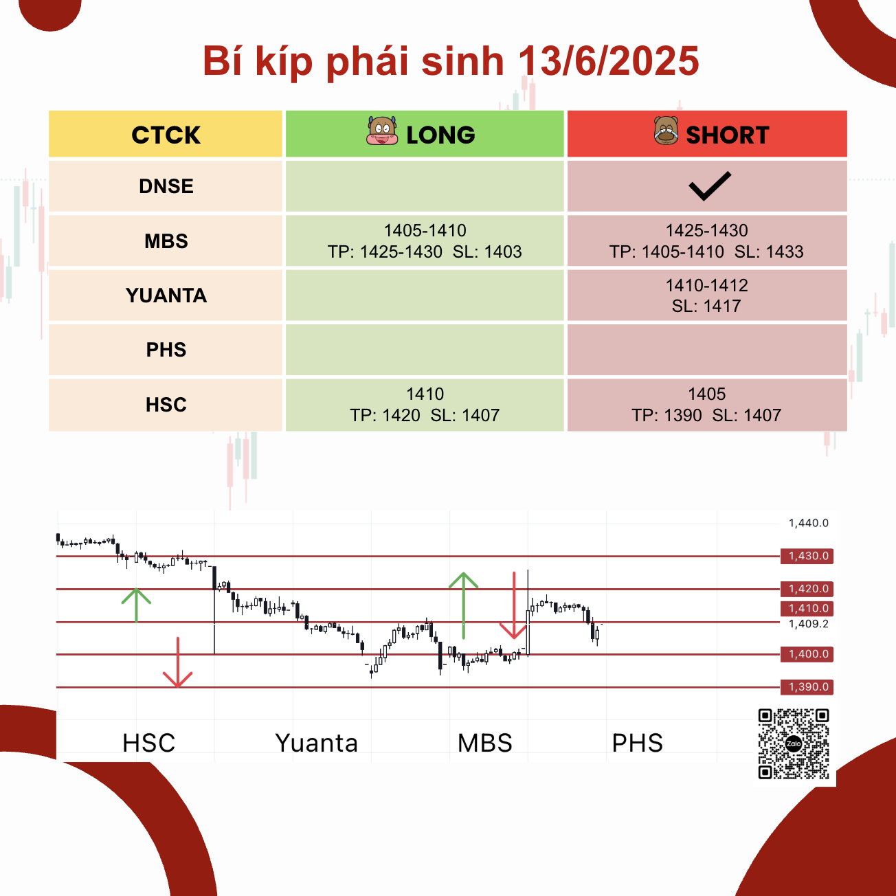 Góc nhìn CTCK: Bản tin phái sinh 13/6/2025
