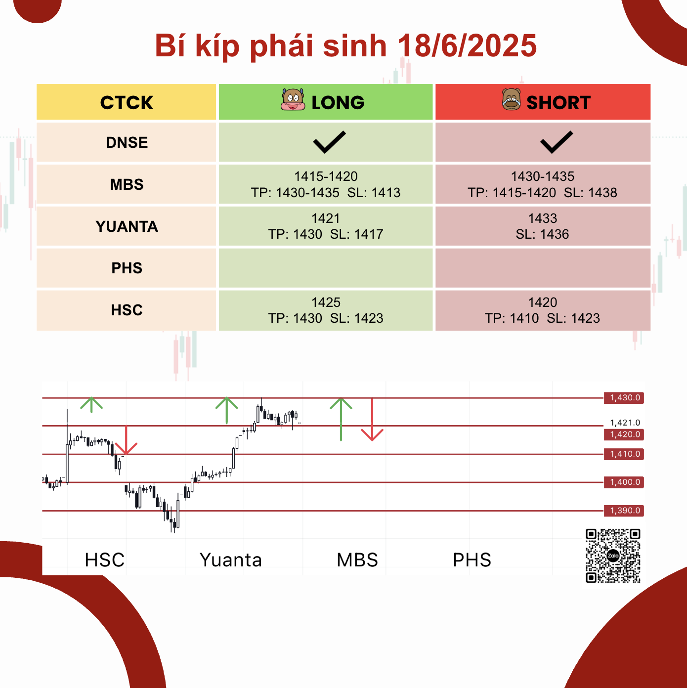 Góc nhìn CTCK: Bản tin phái sinh 18/6/2025